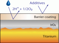 IrO2 barrier anode2