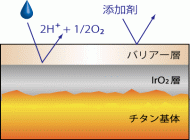 IrO2電極2